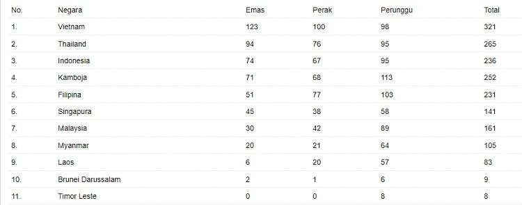 Klasemen perolehan medali SEA Games 2023. (ANTARA)