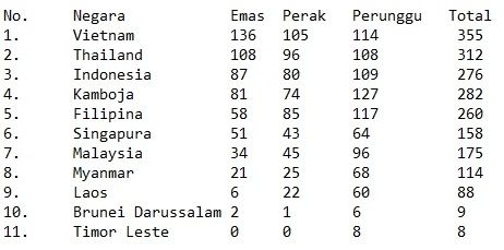 Klasemen akhir medali SEA Games 2023 Kamboja (Sumber: Situs Resmi SEA GAMES 2023 Kamboja)