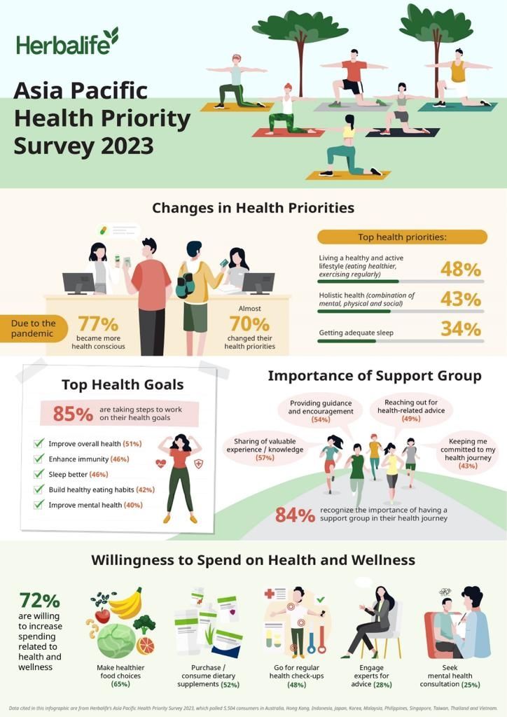 Survei Asia Pacific Health Priority 2023 (Dok. Herbalife)