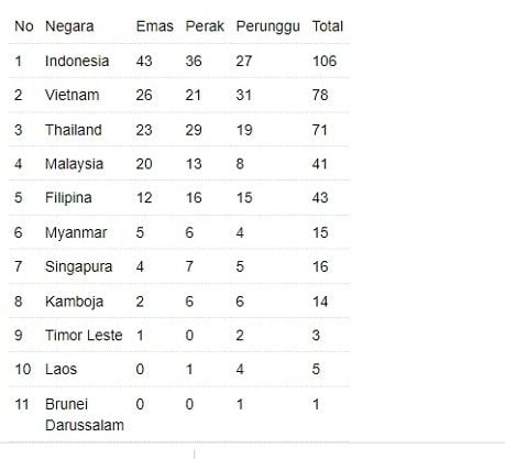 Klasemen perolehan medali APG 2023 Kamboja.(ANTARA)   