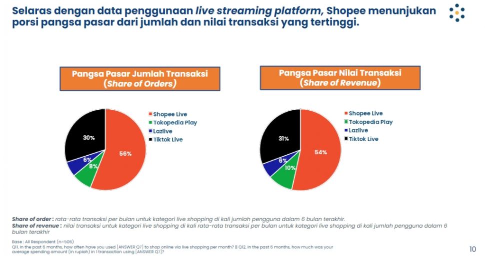 *Share of order: rata-rata transaksi per bulan untuk kategori live shopping di kali jumlah pengguna dalam 6 bulan terakhir.* Share of revenue: nilai transaksi untuk kategori live shopping di kali rata-rata transaksi per bulan untuk kategori live shopping di kali jumlah pengguna dalam 6 bulan terakhir.