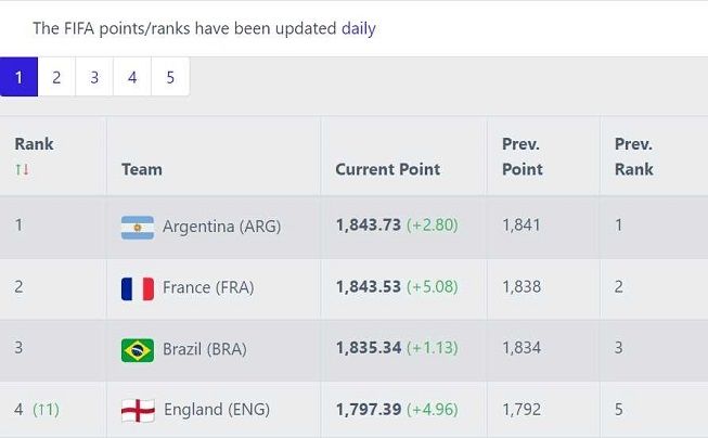 Timnas Argentina berhasil mempertahankan peringkat satu dunia (ranking FIFA) setelah mengalahkan Timnas Indonesia di FIFA Matchday Juni 2023. [Football-Ranking]