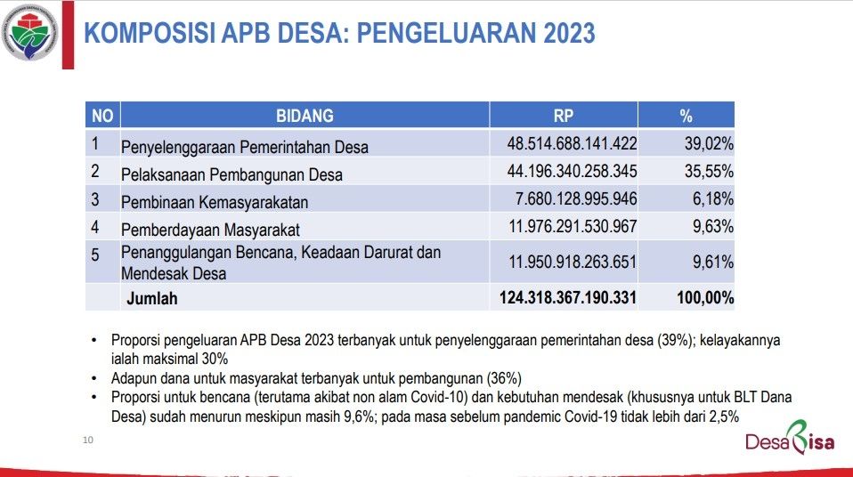 Komposisi Pengeluaran APBDes 2023. (Dok: Kemendes PDTT)