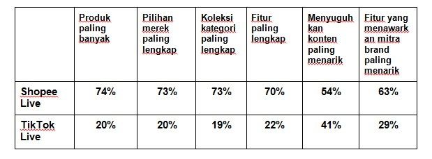 Berbagai produk keren Shopee dengan harga bombastis. (Dok: Shopee)