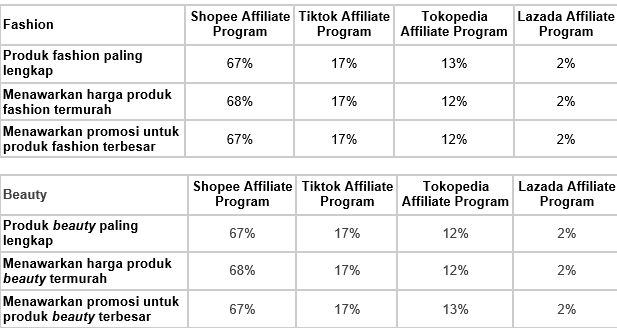 Indikator program afiliasi untuk fashion dan beauty produk dari masing-masing pemain.