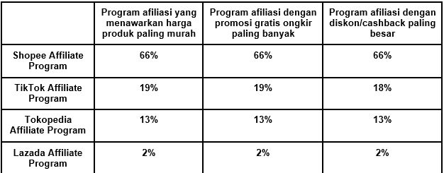 Persebaran preferensi pengguna terhadap penawaran menarik dari masing-masing pemain.