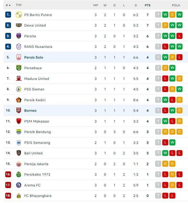 Klasemen BRI Liga 1 Terkini RANS Kehilangan Takhta, Bali United