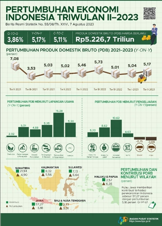 Data BPS: Pertumbuhan Ekonomi Pulau Sulawesi Tertinggi Di Kuartal II-2023