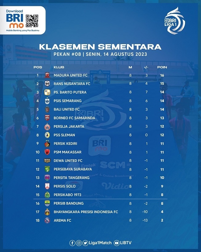 Klasemen dan Top Skor BRI Liga 1 20232024 hingga Pekan ke8 PSIS dan