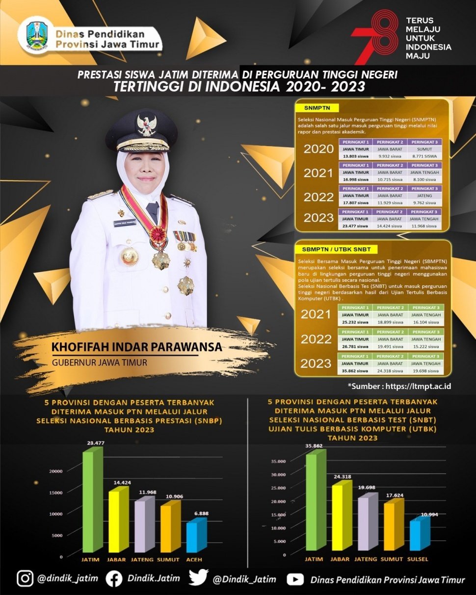 Gubernur Jawa Timur Khofifah Indar Parawansa.  (Dok: Pemprov Jatim)