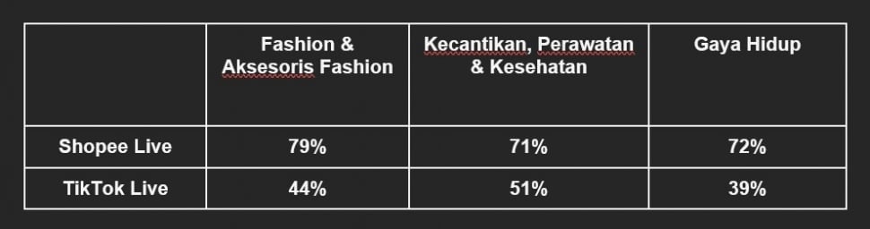 Presentase Shopee Live dan TikTok Live. (Sumber: Istimewa)