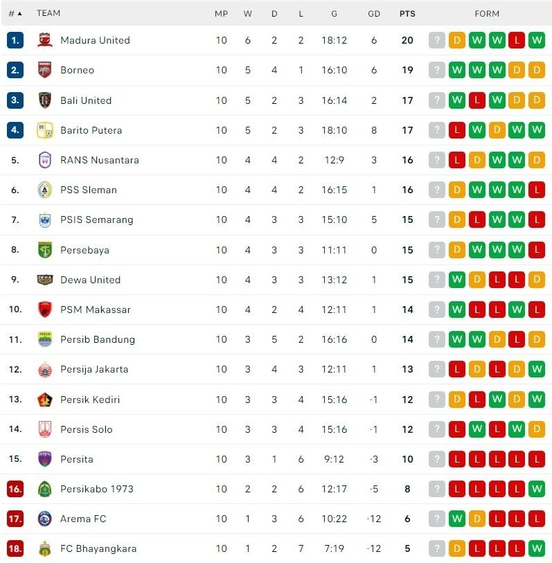 Klasemen BRI Liga 1 2023-2024 hingga Senin (28/8/2023). [Flash Score]