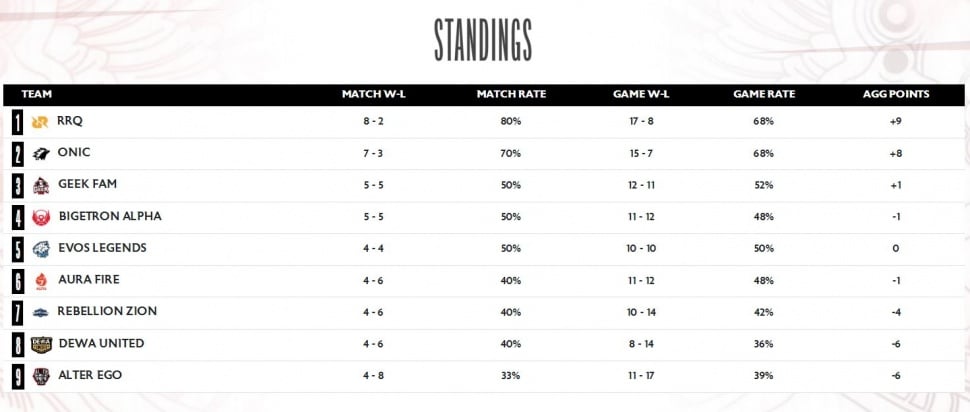 Klasemen MPL ID Season 12 Week 5. (MPL Indonesia)