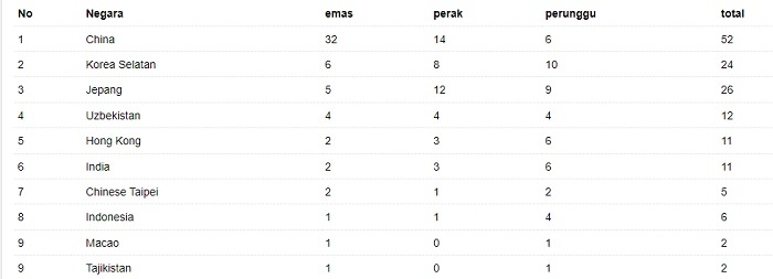 Klasemen Medali Asian Games 2022, Senin (25/9/2023) sore WIB. (Antara) 