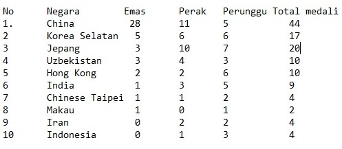 Klasemen Medali Asian Games 2022, Senin (25/9/2023) siang WIB. (Antara)    