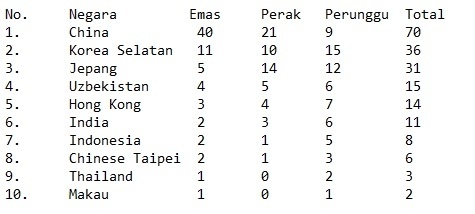 Klasemen Medali Asian Games 2022, Selasa (26/9/2023) siang WIB. (Antara)