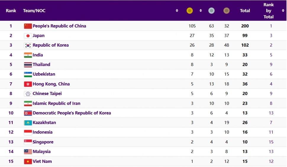 Klasemen sementara Asian Games 2022, Jumat (29/9/2023). [hangzhou2022.cn]