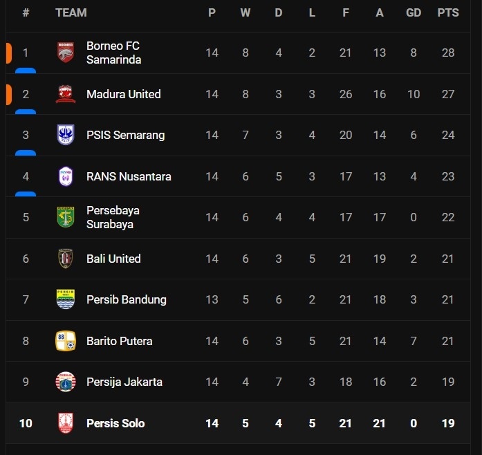 Klasemen BRI Liga 1 2023/2024 Persis Solo Kunci Posisi 10 Besar