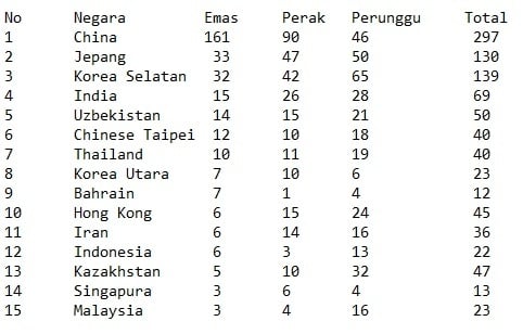 Klasemen sementara perolehan medali Asian Games 2022 Hangzhou. (Antara) 