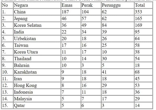 Klasemen sementara pengumpulan medali Asian Games 2022 Hangzhou, Jumat (6/10/2023). [Dok. Antara]