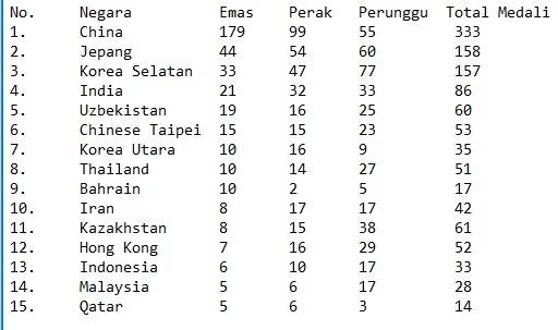 Klasemen Medali Asian Games 2022 Jumat (6/10/2023) pagi WIB. (Antara) 