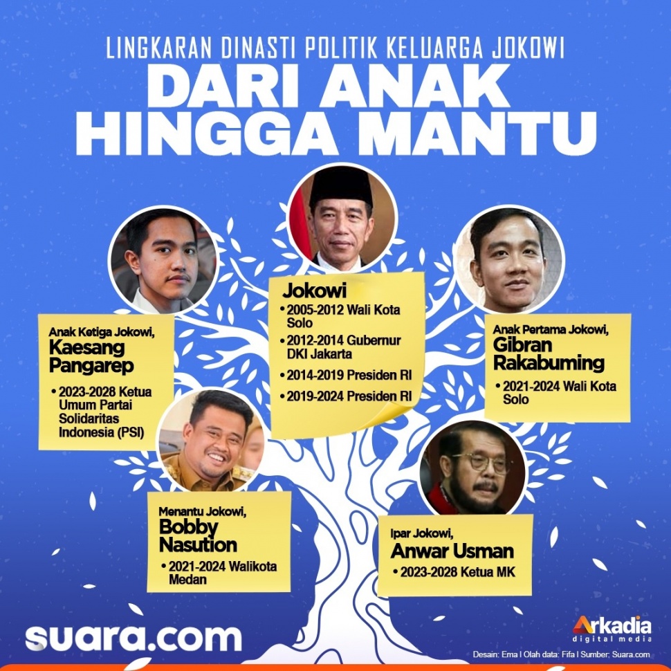 Jokowi Political Dynasty.  (Suara.com/Ema Rohimah)