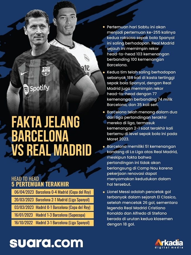 Fakta jelang Barcelona vs Real Madrid di pekan ke-11 Liga Spanyol 2023-2024. [Dok. Suara.com]