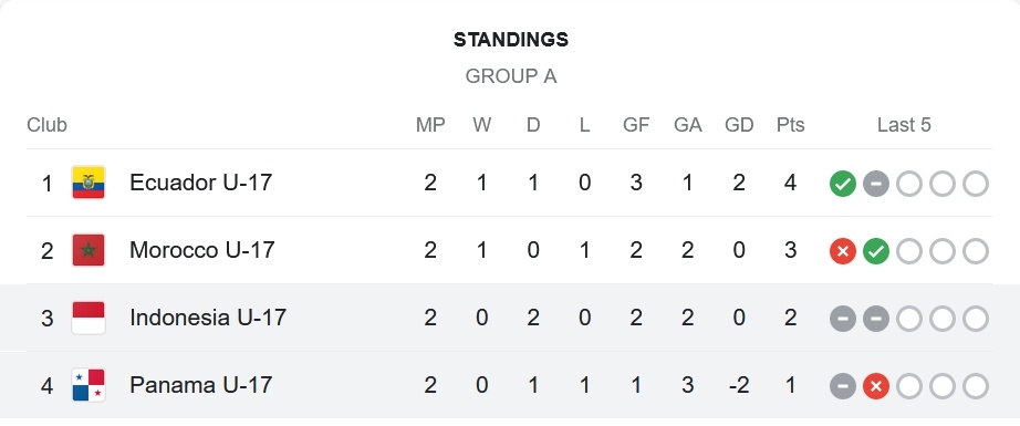 Klasemen Grup A Piala Dunia U-17 2023. [Tangkapan Layar Google]