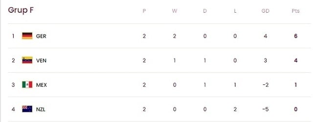 Klasemen Grup F Piala Dunia U-17 2023. (Tangkap Layar FIFA.Com) 