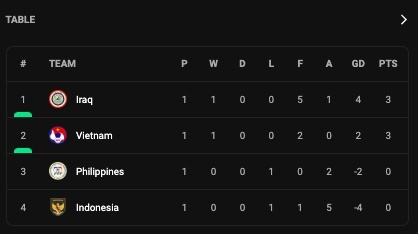 klasemen Grup F Kualifikasi Piala Dunia 2026 zona Asia. (Livescore)