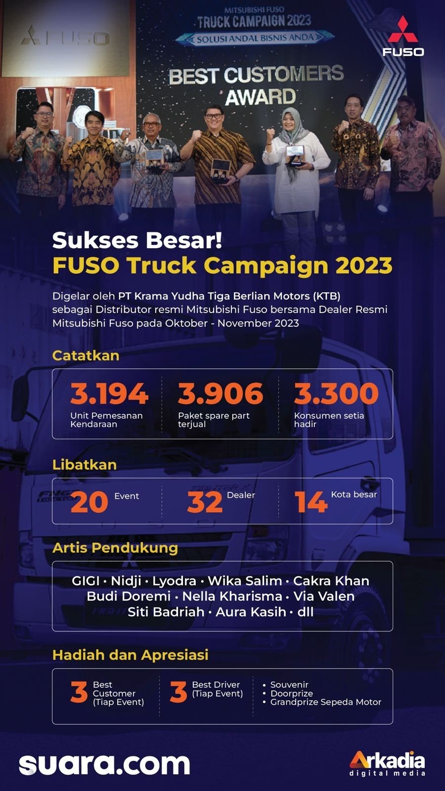 INFOGRAFIS: KTB Berhasil Raih 3.194-unit Pemesanan Kendaraan dari FUSO Truck Campaign 2023