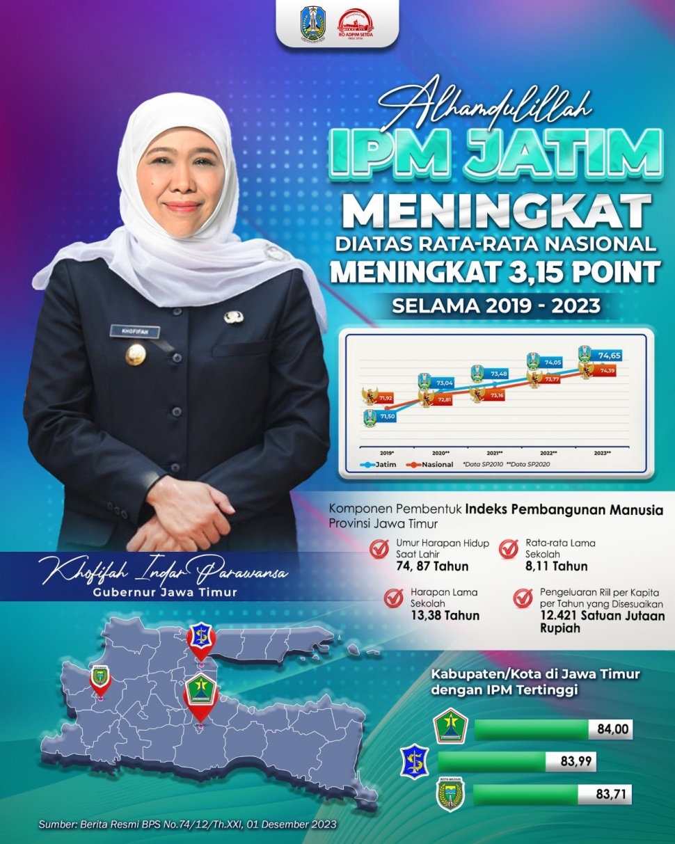 IHK Jatim tahun 2023 berada di atas rata-rata nasional yaitu meningkat 3,15%.  (Dok: Pemprov Jatim)