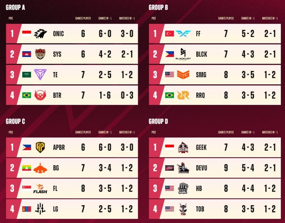 Hasil Group Stage M5 Mobile Legends. (m5.mobilelegends.com)