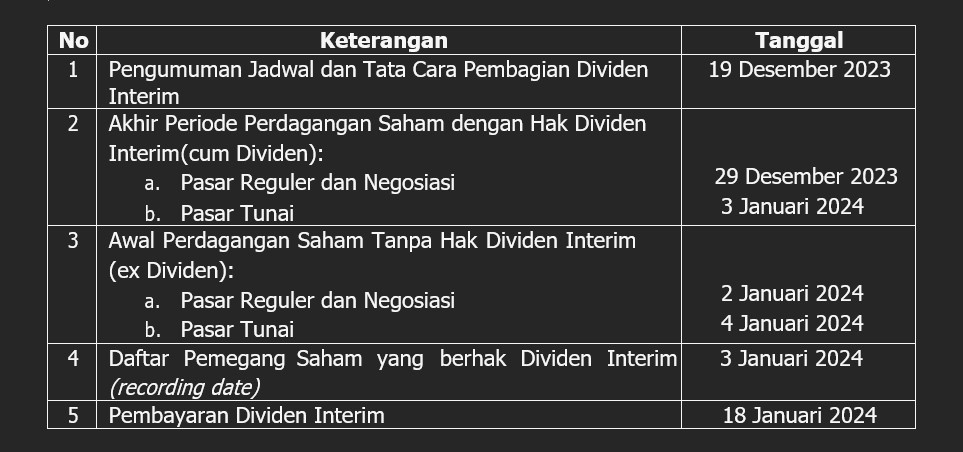 Timeline pembagian dividen interim saham BBRI. (Dok: BRI)