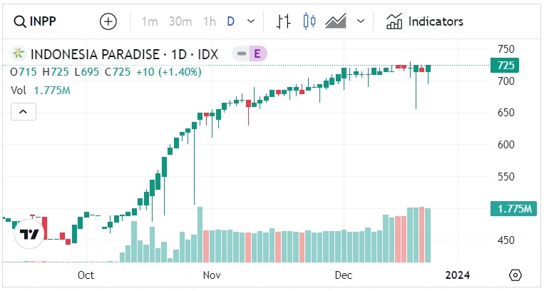 Tabel grafik saham INPP (tradingview)