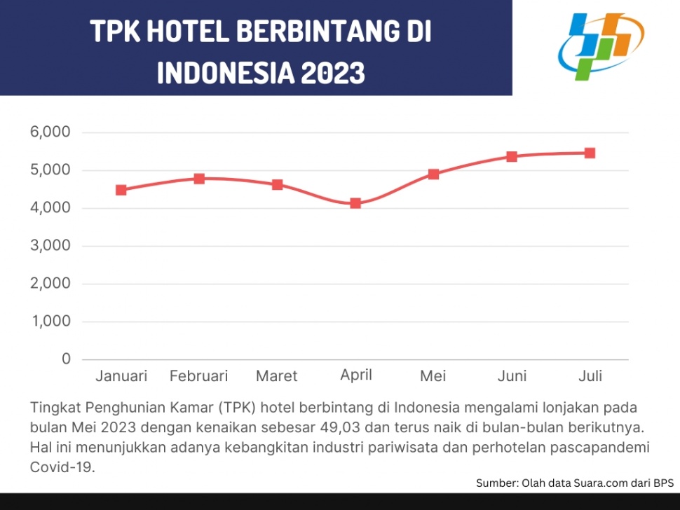 Tingkat Penghunian Kamar hotel berbintang di Indonesia (Dok. Suara.com/BPS)