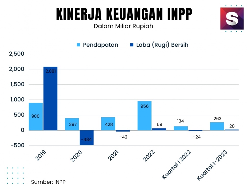 Grafik Kinerja Keuangan Paradise Indonesia (Dok. Suara.com/INPP)