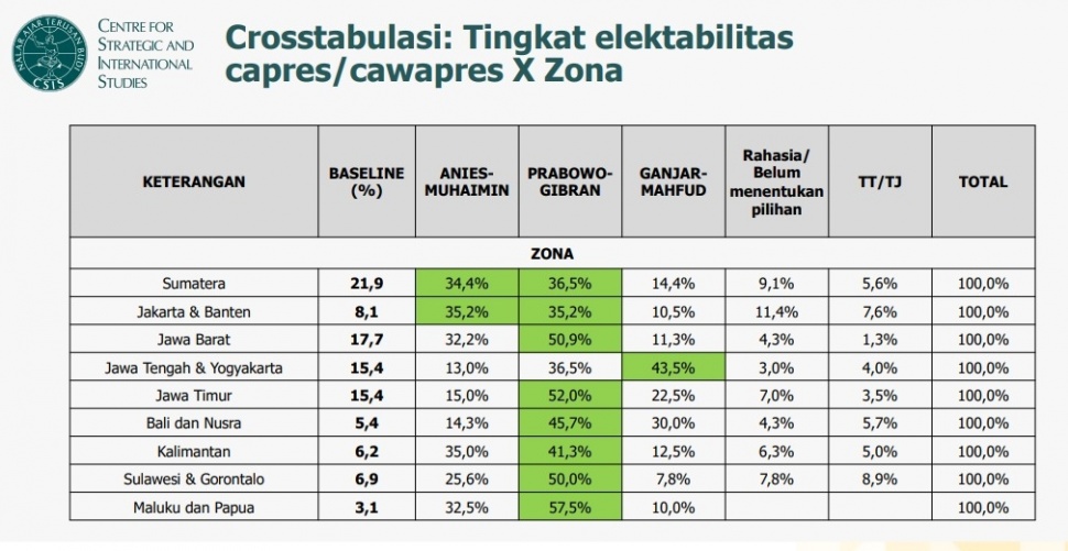 Prabowo-Gibran memimpin berdasarkan tabel tingkat elektabilitas capres/cawapres versi survei CSIS di berbagai daerah. [IST]