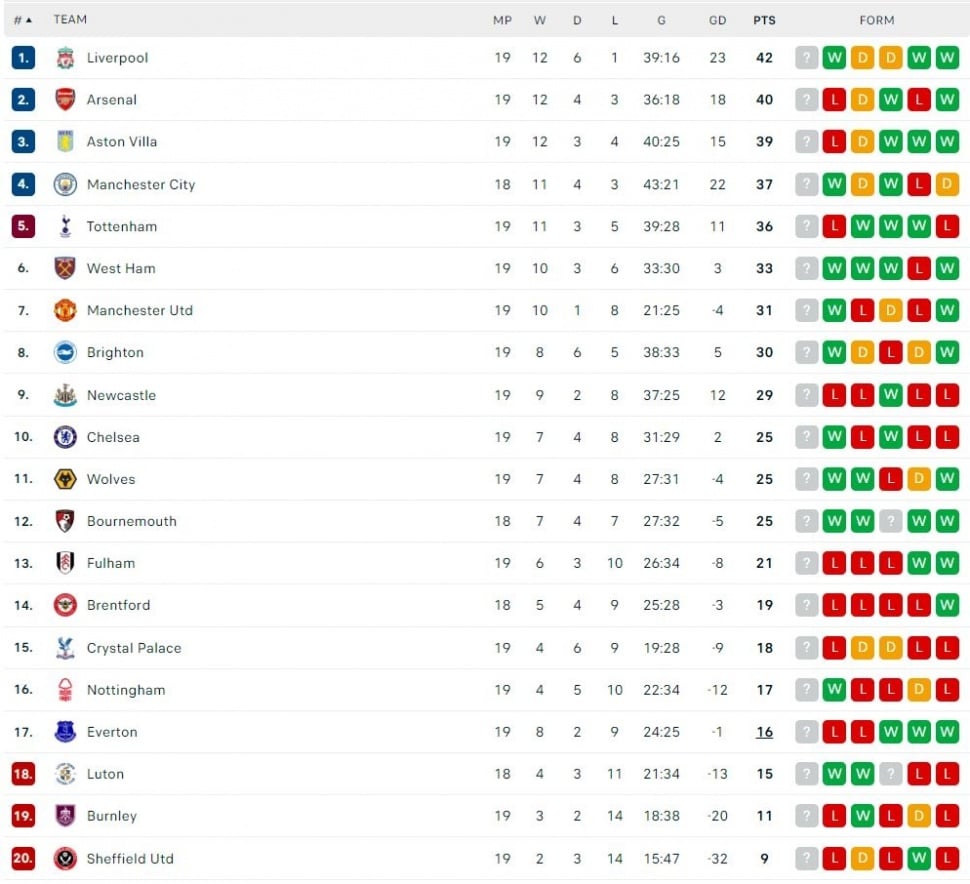 Klasemen Liga Inggris, Jumat (29/12/2023). (Dok. Flashcore)