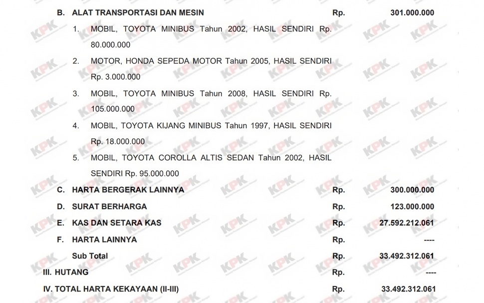 LHKPN koleksi kendaraan Anwar Usman. (ELHKPN/KPK)