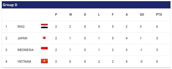 Klasemen Grup D Piala Asia 2023 usai Timnas Indonesia mengalahkan Vietnam dalam matchday kedua, Jumat (19/1/2024). [Dok. AFC]