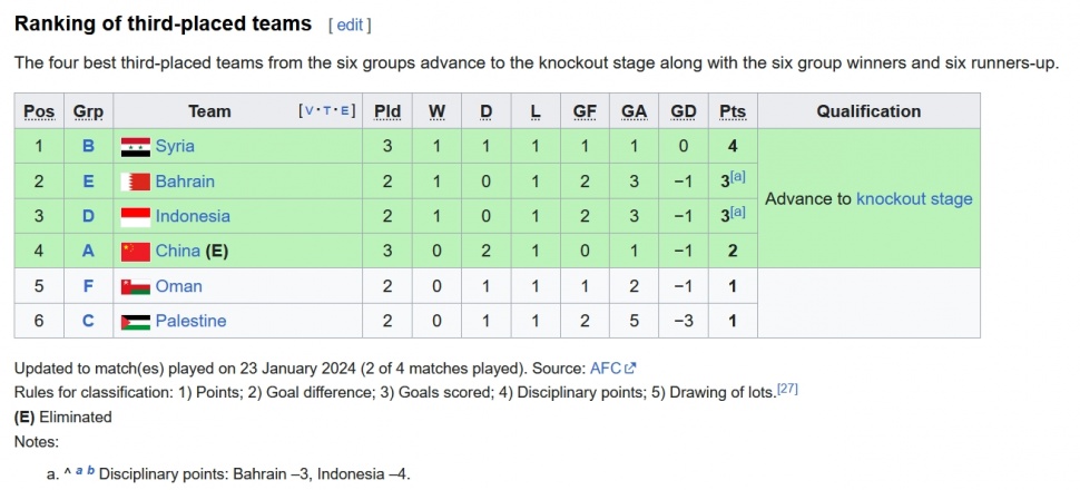 Klasemen terkini tiga Piala Asia 2023. [Tangkapan Layar Wikipedia]