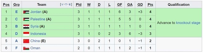 Klasemen peringkat tiga terbaik Piala Asia 2023 usai rampungnya matchday ketiga Grup E, Kamis (25/1/2024) malam WIB. [Dok. Wikipedia]