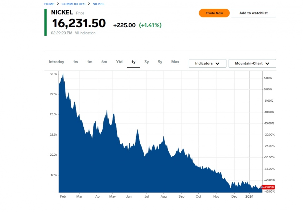 Grafik penurunan nilai tukar Nikel. (Markets Insider)