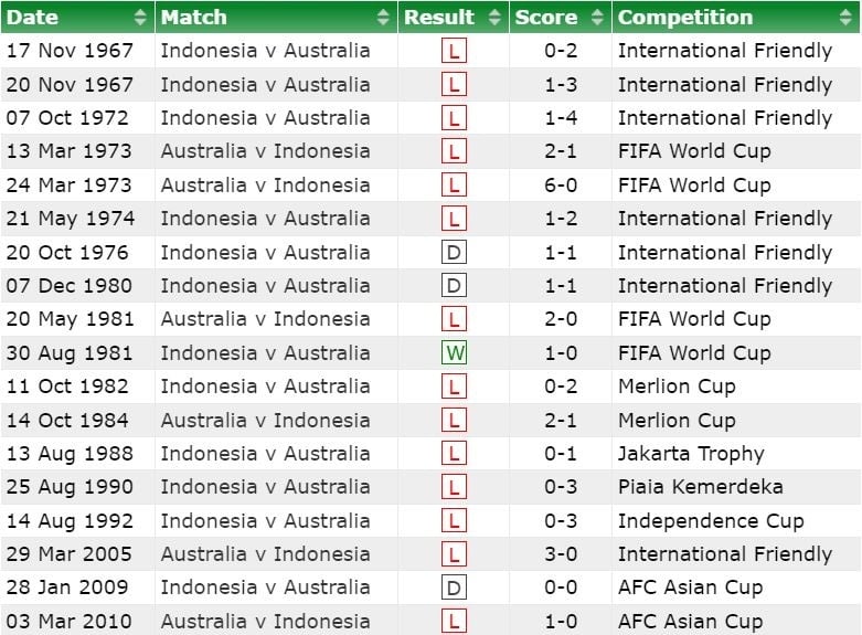 Rekor pertemuan Australia vs Indonesia. (Dok. 11v11)