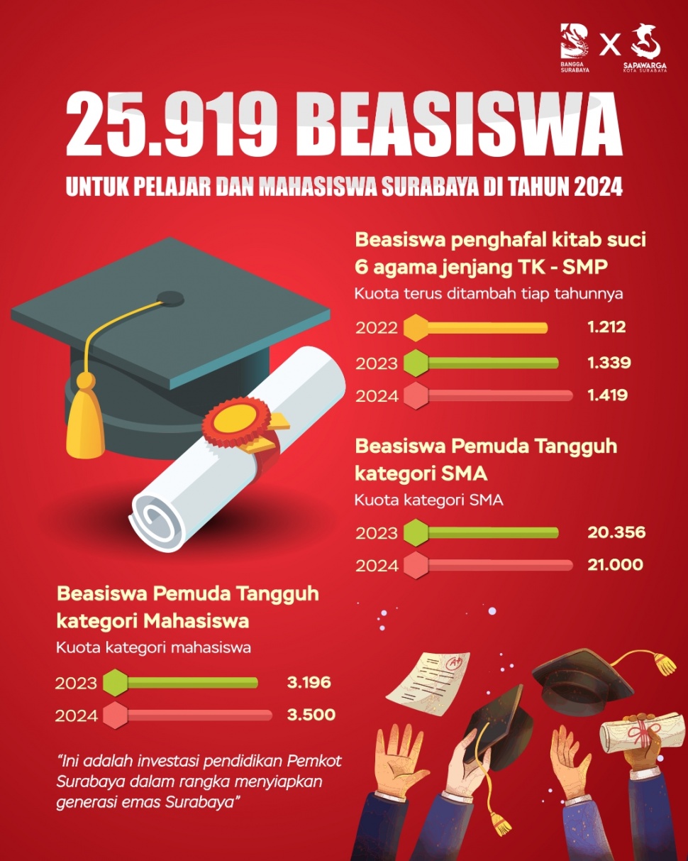 Wali Kota Surabaya, Eri Cahyadi menggelontorkan 25.919 beasiswa untuk TK hingga mahasiswa tahun ini. (Dok: Pemkot Surabaya)