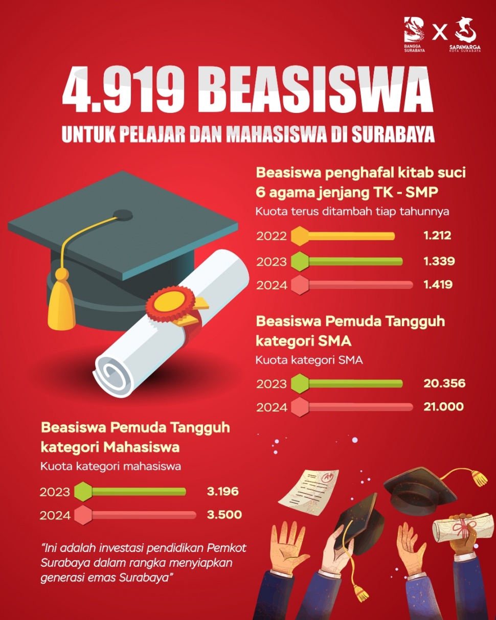Beasiswa untuk pelajar di area Surabaya dari Walikota. (Dok: Pemkot Surabaya)