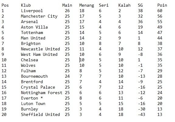 Klasemen Liga Inggris Pekan ke-26 usai Livrepool kalahkan Luton Town. (Antara)   