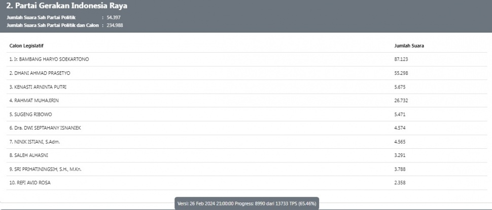 Raihan suara Ahmad Dhani per Senin (26/2/2024) malam [web resmi KPU]. 