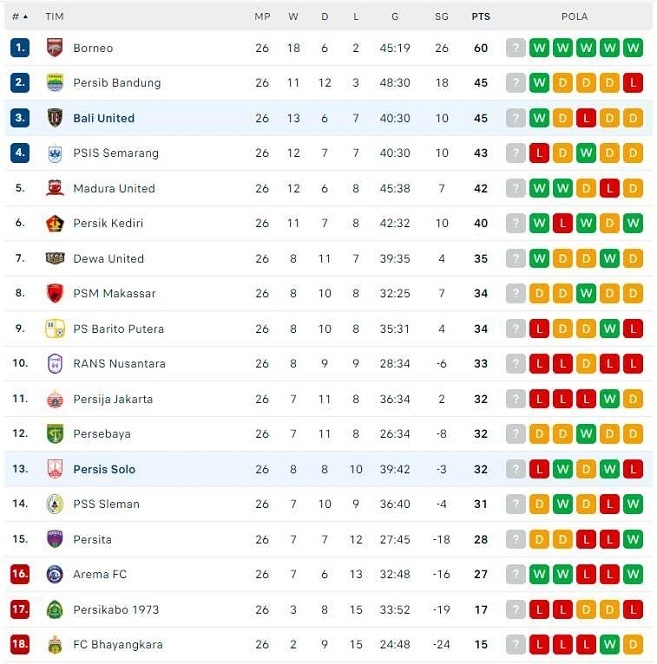 Klasemen Liga 1 2023-2024 hingga Kamis (29/2/2024). [Dok. FlashScore]